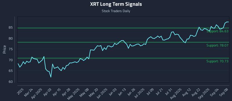 XRT Long Term Analysis for September 9 2025 XRT Long Term Analysis for September 9 2025