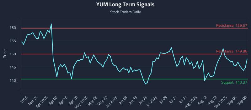 YUM Long Term Analysis for September 9 2025