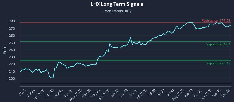 LHX Long Term Analysis for September 9 2025