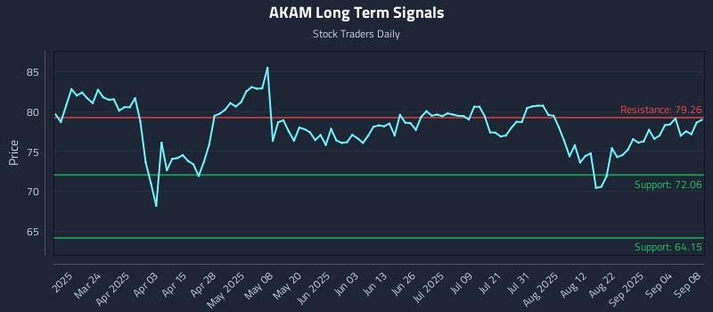 AKAM Long Term Analysis for September 9 2025