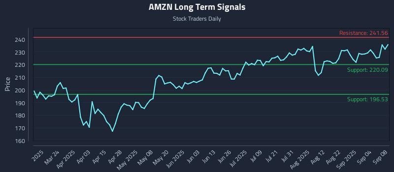 AMZN Long Term Analysis for September 9 2025 AMZN Long Term Analysis for September 9 2025