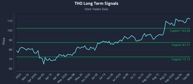 THO Long Term Analysis for September 9 2025