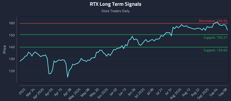 RTX Long Term Analysis for September 9 2025