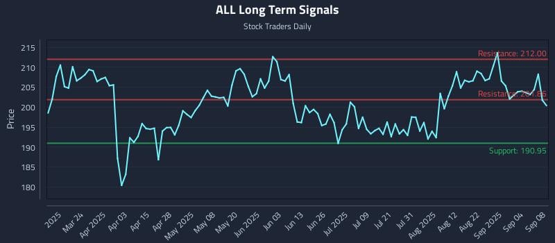 ALL Long Term Analysis for September 9 2025 ALL Long Term Analysis for September 9 2025
