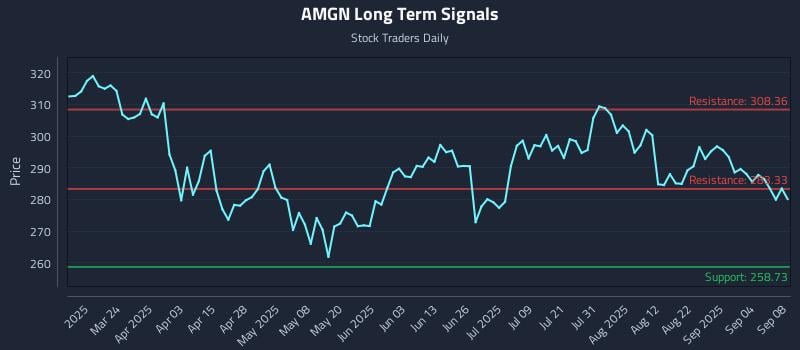 AMGN Long Term Analysis for September 9 2025