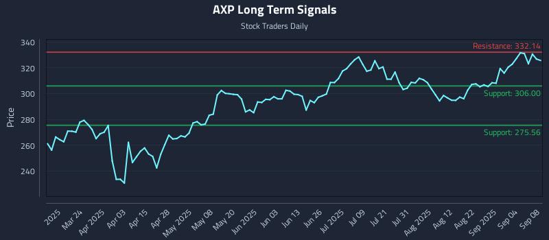 AXP Long Term Analysis for September 9 2025 AXP Long Term Analysis for September 9 2025