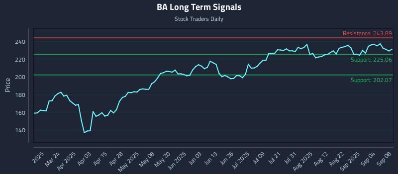 BA Long Term Analysis for September 9 2025