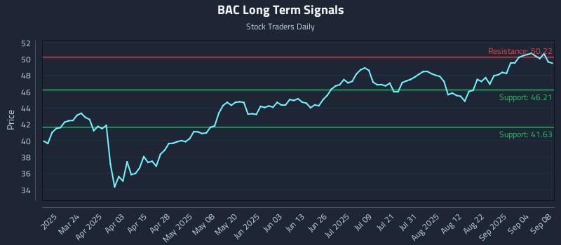 BAC Long Term Analysis for September 9 2025
