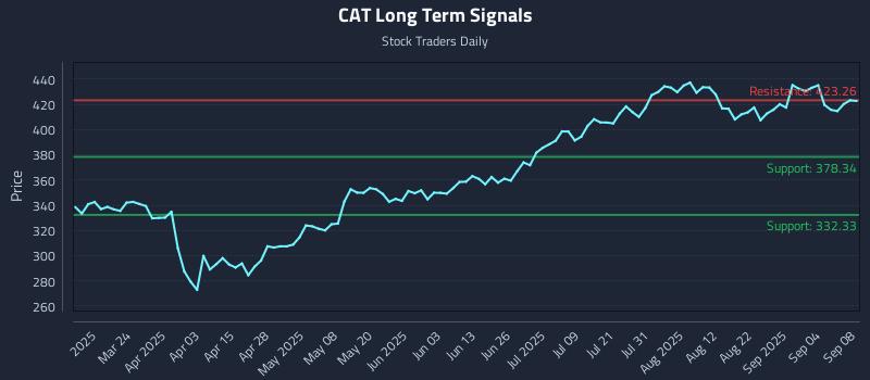 CAT Long Term Analysis for September 9 2025