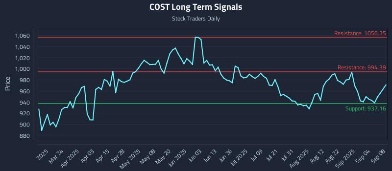 COST Long Term Analysis for September 9 2025 COST Long Term Analysis for September 9 2025
