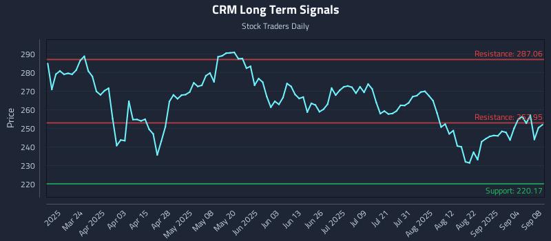CRM Long Term Analysis for September 9 2025