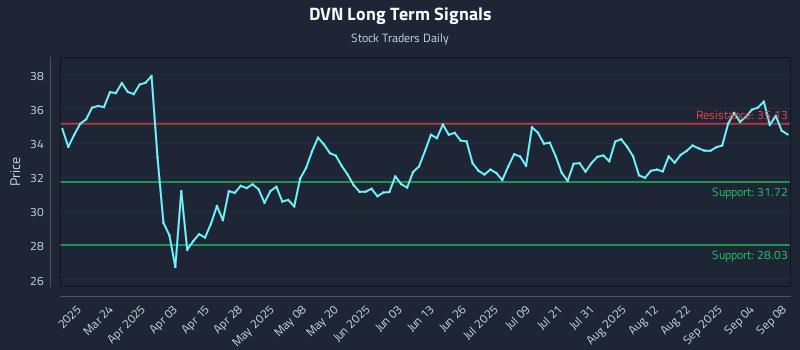 DVN Long Term Analysis for September 9 2025 DVN Long Term Analysis for September 9 2025