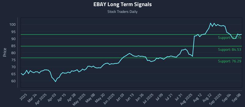 EBAY Long Term Analysis for September 9 2025