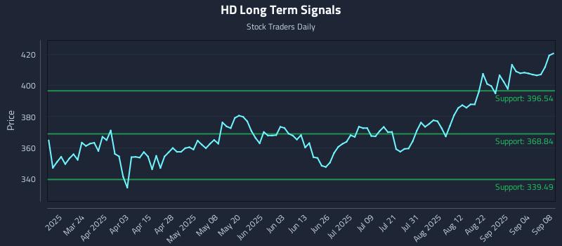 HD Long Term Analysis for September 9 2025
