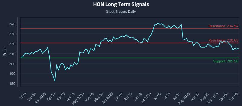 HON Long Term Analysis for September 9 2025