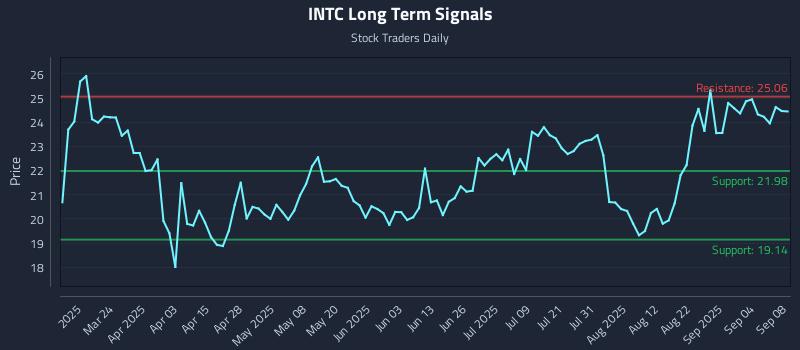 INTC Long Term Analysis for September 9 2025