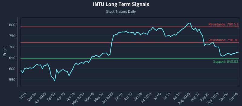 INTU Long Term Analysis for September 9 2025 INTU Long Term Analysis for September 9 2025