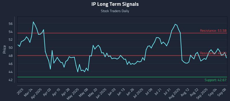 IP Long Term Analysis for September 9 2025