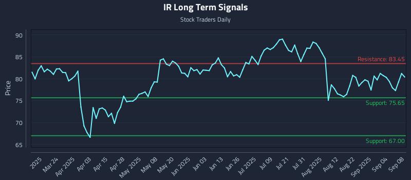IR Long Term Analysis for September 9 2025