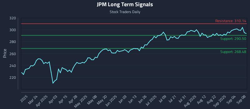 JPM Long Term Analysis for September 9 2025