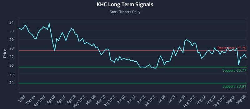 KHC Long Term Analysis for September 9 2025 KHC Long Term Analysis for September 9 2025
