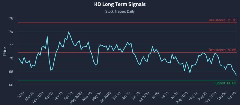 KO Long Term Analysis for September 9 2025