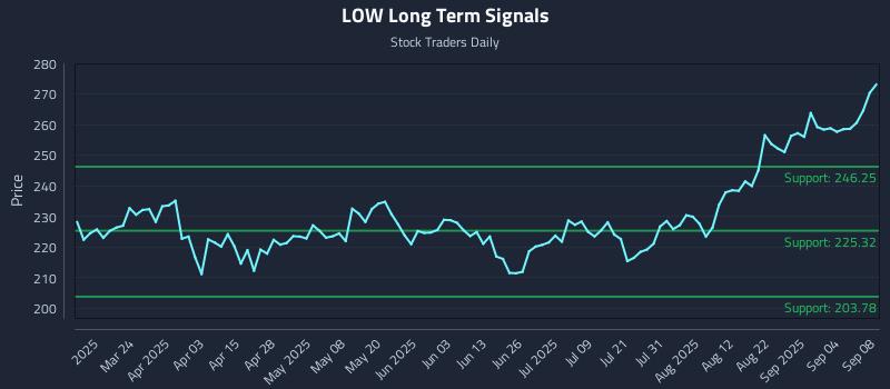 LOW Long Term Analysis for September 9 2025