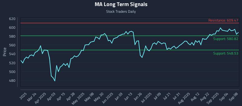 MA Long Term Analysis for September 9 2025