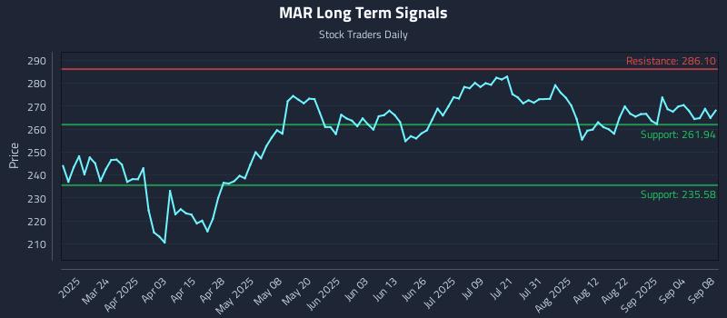 MAR Long Term Analysis for September 9 2025