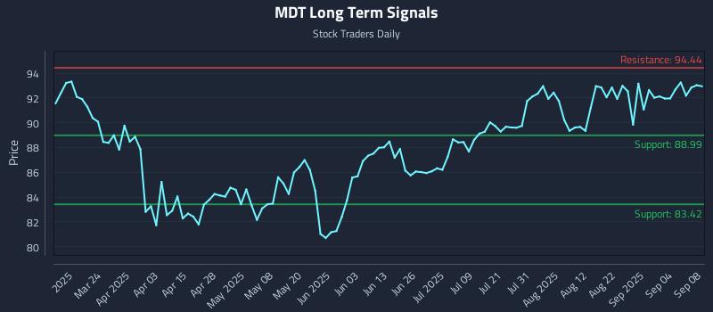 MDT Long Term Analysis for September 9 2025