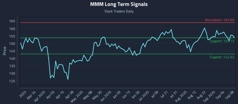 MMM Long Term Analysis for September 9 2025
