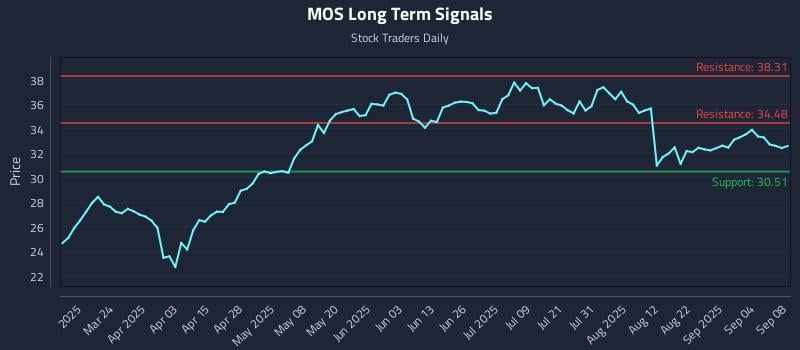 MOS Long Term Analysis for September 9 2025 MOS Long Term Analysis for September 9 2025