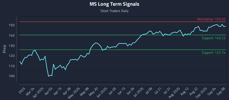 MS Long Term Analysis for September 9 2025