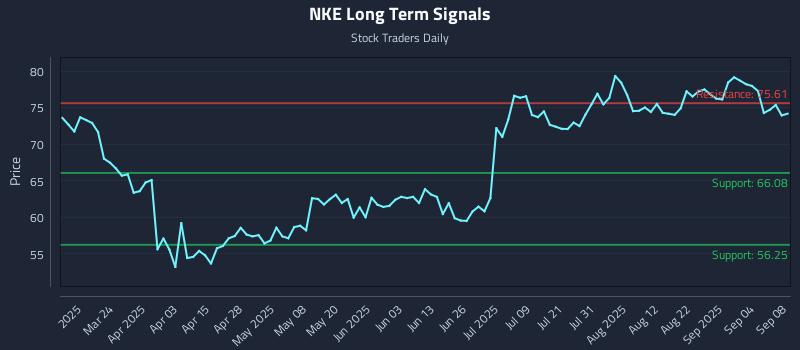 NKE Long Term Analysis for September 9 2025 NKE Long Term Analysis for September 9 2025