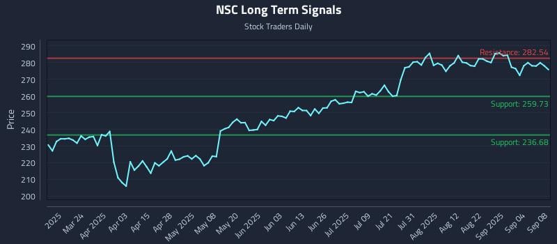 NSC Long Term Analysis for September 9 2025 NSC Long Term Analysis for September 9 2025