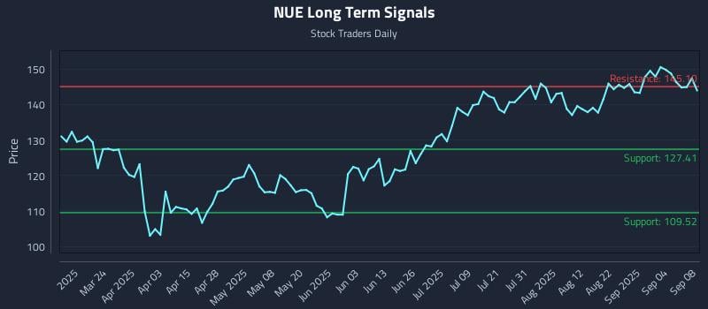 NUE Long Term Analysis for September 9 2025