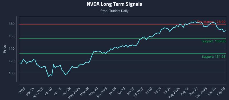 NVDA Long Term Analysis for September 9 2025 NVDA Long Term Analysis for September 9 2025