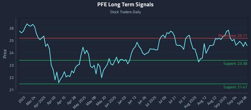 PFE Long Term Analysis for September 9 2025
