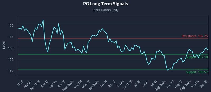 PG Long Term Analysis for September 9 2025