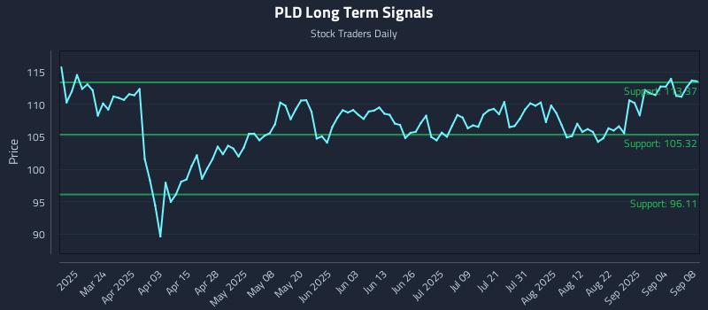PLD Long Term Analysis for September 9 2025