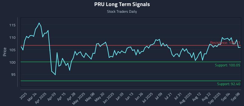 PRU Long Term Analysis for September 9 2025