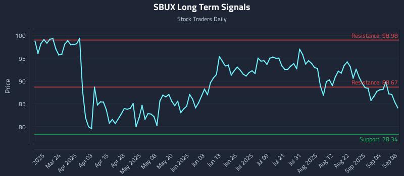 SBUX Long Term Analysis for September 9 2025