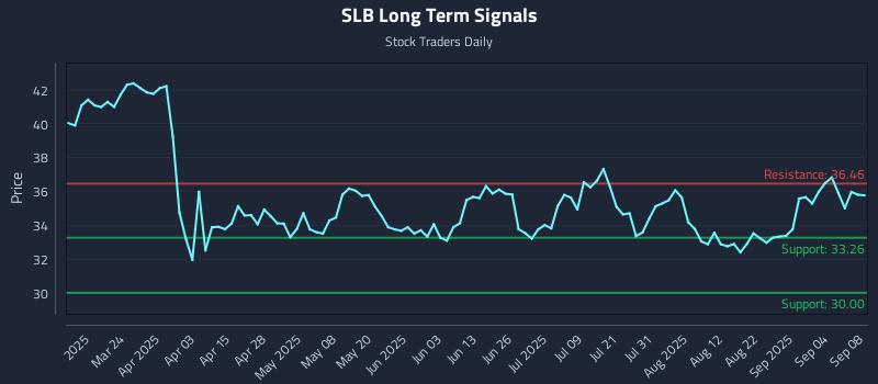 SLB Long Term Analysis for September 9 2025