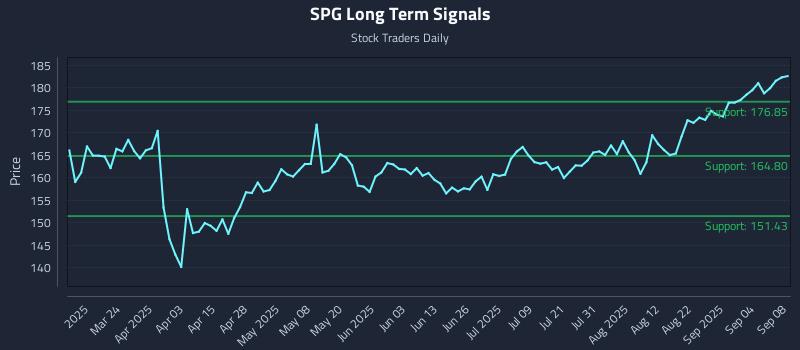 SPG Long Term Analysis for September 9 2025 SPG Long Term Analysis for September 9 2025