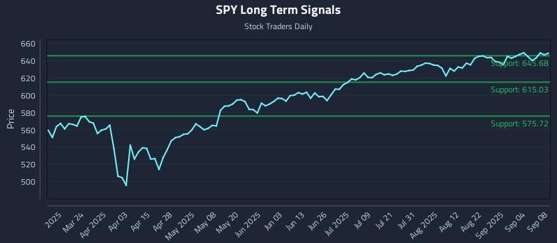 SPY Long Term Analysis for September 9 2025 SPY Long Term Analysis for September 9 2025