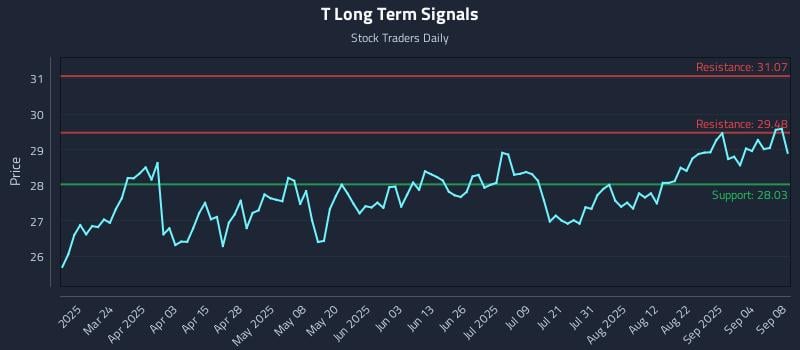 T Long Term Analysis for September 9 2025