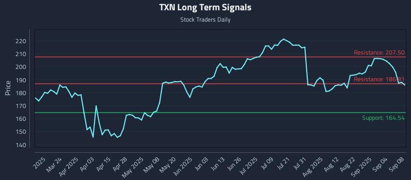 TXN Long Term Analysis for September 9 2025 TXN Long Term Analysis for September 9 2025