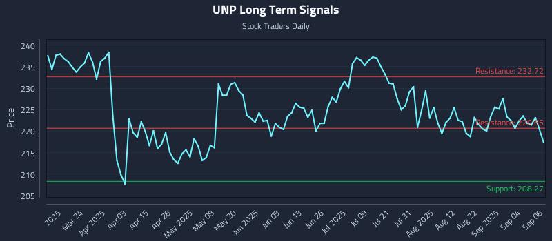 UNP Long Term Analysis for September 9 2025 UNP Long Term Analysis for September 9 2025