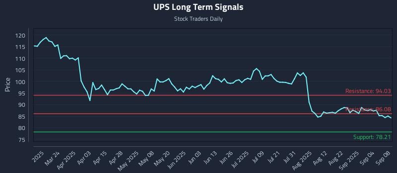UPS Long Term Analysis for September 9 2025