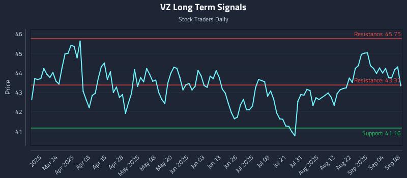 VZ Long Term Analysis for September 9 2025 VZ Long Term Analysis for September 9 2025